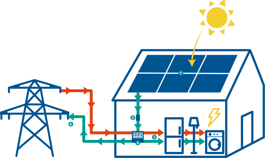 Schéma des panneaux solaires